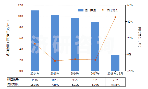 2014-2018年3月中國聚氯乙烯浸漬、涂布、包覆或?qū)訅旱娜嗽旄?HS59031020)進(jìn)口量及增速統(tǒng)計(jì)